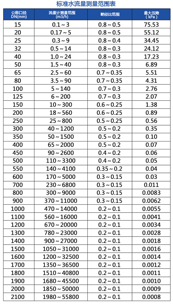 煤氣計(jì)量表流量范圍表