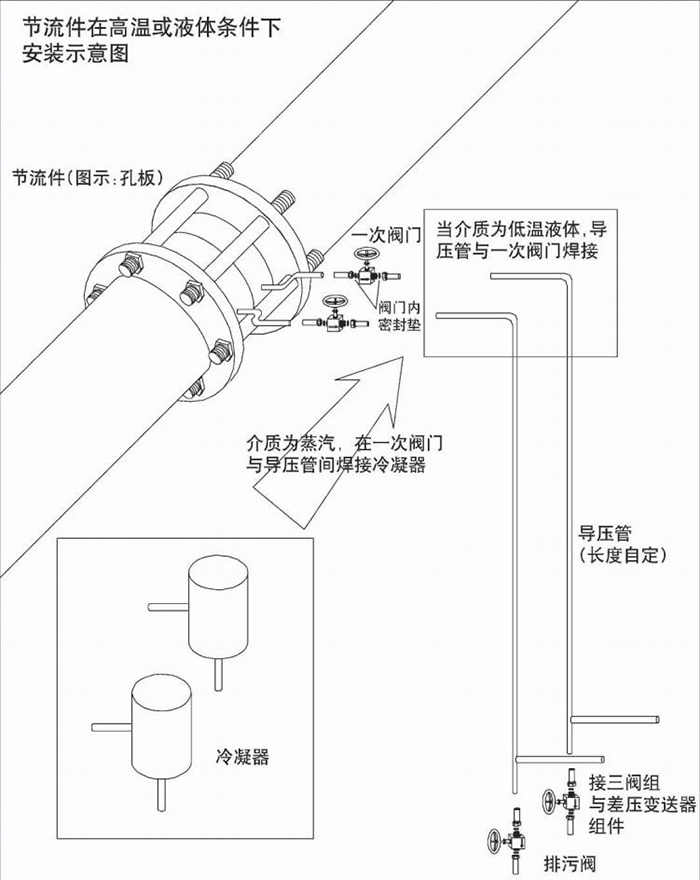 高溫孔板流量計(jì)高溫或液體安裝示意圖