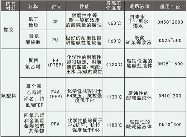 礦漿流量計(jì)襯里材料選型表