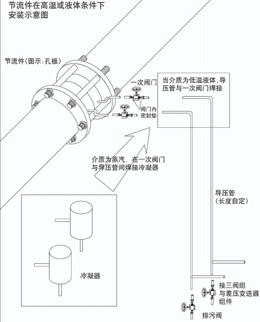 管道差壓流量計(jì)節(jié)流件在高溫或液體安裝示意圖