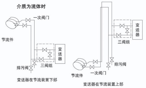 管道差壓流量計(jì)介質(zhì)為流體安裝示意圖
